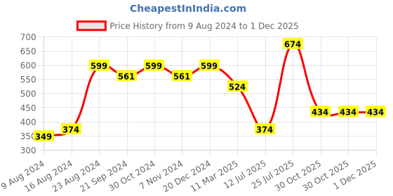 tatacliq.com Sparx Men's Black Floater Sandals sparx Price History Graph from 9 Aug 2024 to 1 Dec 2025