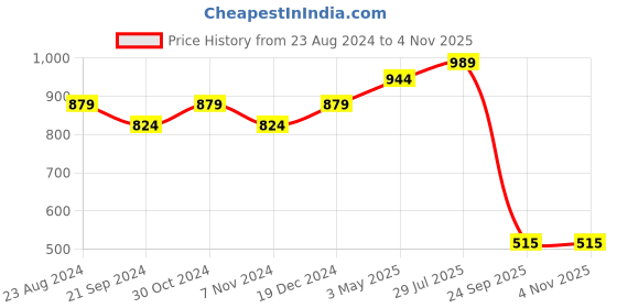 tatacliq.com Sparx Men's Black Floater Sandals sparx Price History Graph from 23 Aug 2024 to 3 Nov 2025