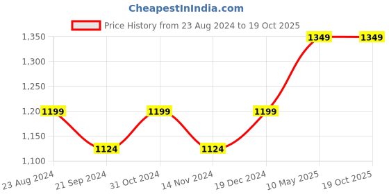 tatacliq.com Sparx Men's Black Floater Sandals sparx Price History Graph from 23 Aug 2024 to 18 Oct 2025