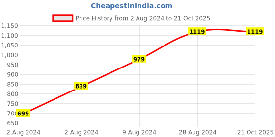 tatacliq.com Sparx Men's Black Floater Sandals sparx Price History Graph from 2 Aug 2024 to 21 Oct 2025