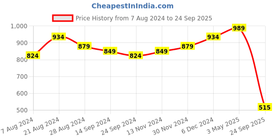 tatacliq.com Sparx Men's Black Floater Sandals sparx Price History Graph from 7 Aug 2024 to 24 Sep 2025