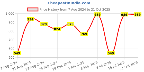 tatacliq.com Sparx Men's Black Floater Sandals sparx Price History Graph from 7 Aug 2024 to 21 Oct 2025