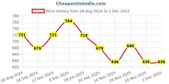 tatacliq.com Sparx Men's Black Floater Sandals sparx Price History Graph from 28 Aug 2024 to 30 Nov 2025