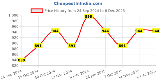 tatacliq.com Sparx Men's Black Floater Sandals sparx Price History Graph from 24 Sep 2024 to 5 Dec 2025