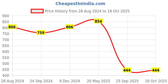 tatacliq.com Sparx Men's Black Floater Sandals sparx Price History Graph from 28 Aug 2024 to 18 Oct 2025