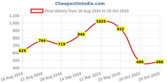 tatacliq.com Sparx Men's Black Floater Sandals sparx Price History Graph from 16 Aug 2024 to 20 Oct 2025