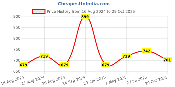 tatacliq.com Sparx Men's Black Floater Sandals sparx Price History Graph from 16 Aug 2024 to 29 Oct 2025