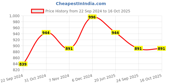 tatacliq.com Sparx Men's Black Floater Sandals sparx Price History Graph from 22 Sep 2024 to 15 Oct 2025