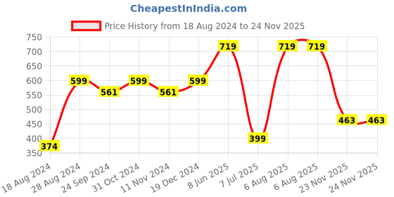 tatacliq.com Sparx Men's Black Floater Sandals sparx Price History Graph from 18 Aug 2024 to 24 Nov 2025