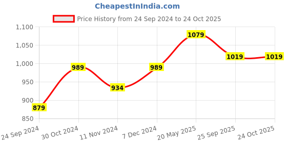 tatacliq.com Sparx Men's Black Floater Sandals sparx Price History Graph from 24 Sep 2024 to 24 Oct 2025