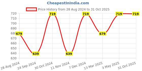 tatacliq.com Sparx Men's Black Floater Sandals sparx Price History Graph from 28 Aug 2024 to 31 Oct 2025