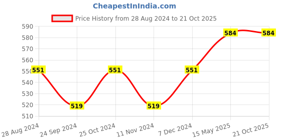 tatacliq.com Sparx Men's Black Floater Sandals sparx Price History Graph from 28 Aug 2024 to 20 Oct 2025