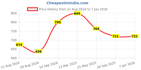 tatacliq.com Sparx Men's Black Floater Sandals sparx Price History Graph from 21 Aug 2024 to 5 Jan 2026