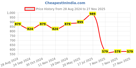 tatacliq.com Sparx Men's Black Floater Sandals sparx Price History Graph from 28 Aug 2024 to 27 Nov 2025