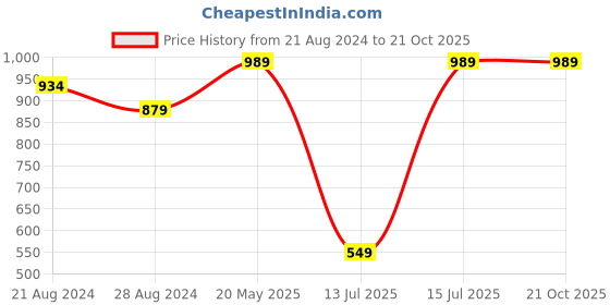 tatacliq.com Sparx Men's Black Floater Sandals sparx Price History Graph from 21 Aug 2024 to 21 Oct 2025