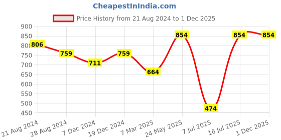 tatacliq.com Sparx Men's Black Floater Sandals sparx Price History Graph from 21 Aug 2024 to 1 Dec 2025