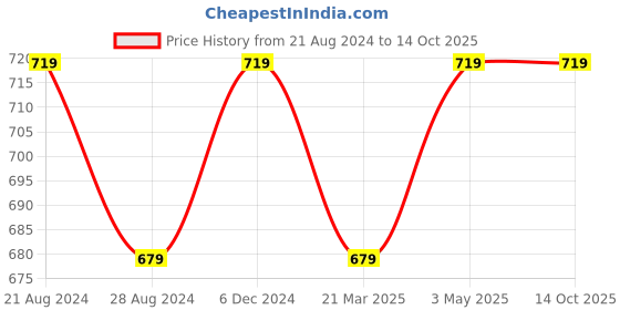 tatacliq.com Sparx Men's Black Floater Sandals sparx Price History Graph from 21 Aug 2024 to 13 Oct 2025