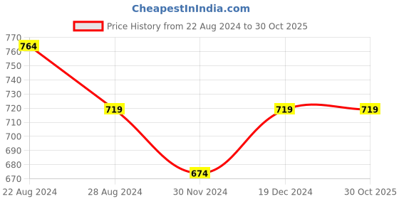tatacliq.com Sparx Men's Black Floater Sandals sparx Price History Graph from 22 Aug 2024 to 30 Oct 2025