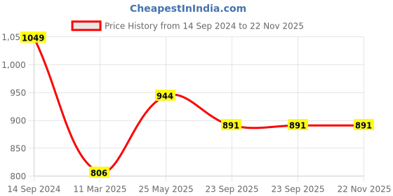 tatacliq.com Sparx Men's Black Floater Sandals sparx Price History Graph from 14 Sep 2024 to 22 Nov 2025
