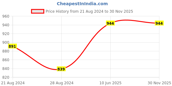 tatacliq.com Sparx Men's Black Floater Sandals sparx Price History Graph from 21 Aug 2024 to 30 Nov 2025