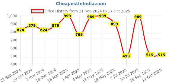 tatacliq.com Sparx Men's Black Floater Sandals sparx Price History Graph from 21 Sep 2024 to 16 Oct 2025