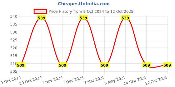tatacliq.com Sparx Men's Black Floater Sandals sparx Price History Graph from 9 Oct 2024 to 12 Oct 2025
