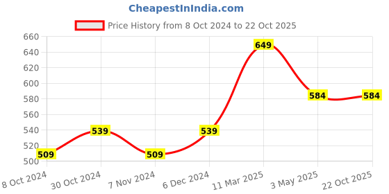 tatacliq.com Sparx Men's Black Floater Sandals sparx Price History Graph from 8 Oct 2024 to 21 Oct 2025