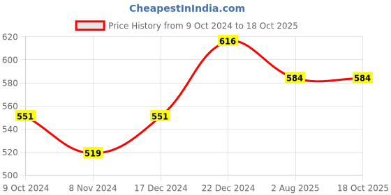 tatacliq.com Sparx Men's Black Floater Sandals sparx Price History Graph from 9 Oct 2024 to 18 Oct 2025