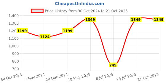 tatacliq.com Sparx Men's Black Floater Sandals sparx Price History Graph from 30 Oct 2024 to 20 Oct 2025