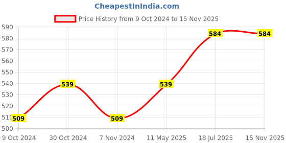 tatacliq.com Sparx Men's Black Floater Sandals sparx Price History Graph from 9 Oct 2024 to 15 Nov 2025