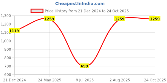 tatacliq.com Sparx Men's Black Floater Sandals sparx Price History Graph from 21 Dec 2024 to 24 Oct 2025