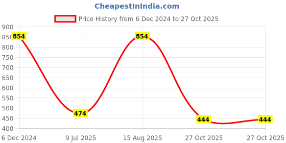 tatacliq.com Sparx Men's Black Floater Sandals sparx Price History Graph from 6 Dec 2024 to 27 Oct 2025