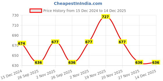 tatacliq.com Sparx Men's Black Floater Sandals sparx Price History Graph from 15 Dec 2024 to 14 Dec 2025