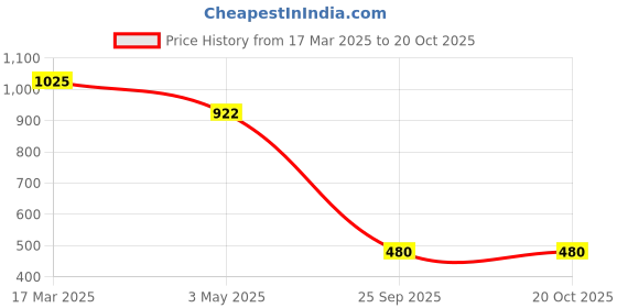 tatacliq.com Sparx Men's Black Floater Sandals sparx Price History Graph from 17 Mar 2025 to 20 Oct 2025