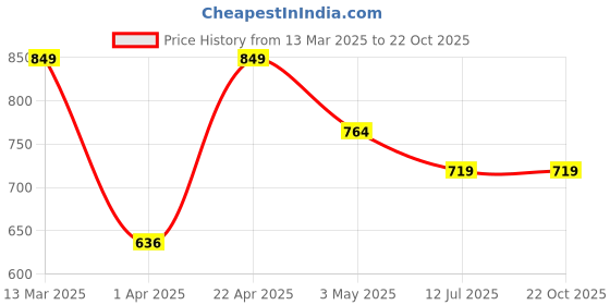 tatacliq.com Sparx Men's Black Floater Sandals sparx Price History Graph from 13 Mar 2025 to 22 Oct 2025
