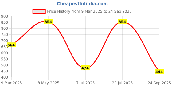 tatacliq.com Sparx Men's Black Floater Sandals sparx Price History Graph from 9 Mar 2025 to 24 Sep 2025