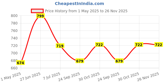 tatacliq.com Sparx Men's Black Floater Sandals sparx Price History Graph from 1 May 2025 to 25 Nov 2025