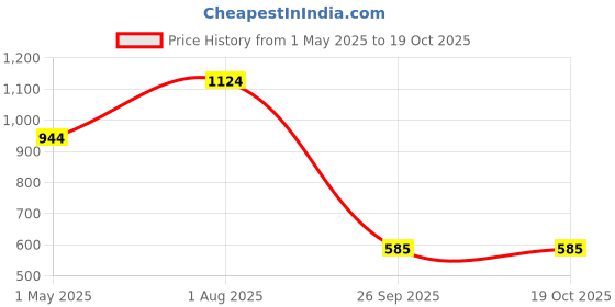 tatacliq.com Sparx Men's Black Floater Sandals sparx Price History Graph from 1 May 2025 to 18 Oct 2025