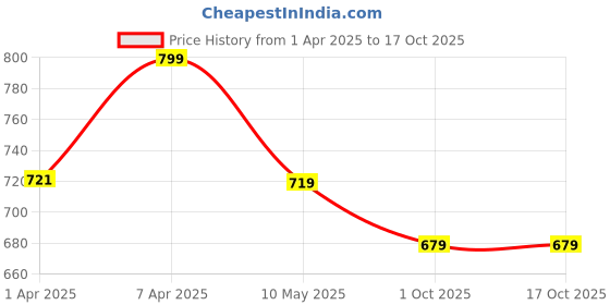 tatacliq.com Sparx Men's Black Floater Sandals sparx Price History Graph from 1 Apr 2025 to 16 Oct 2025