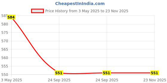 tatacliq.com Sparx Men's Black Floater Sandals sparx Price History Graph from 3 May 2025 to 22 Nov 2025