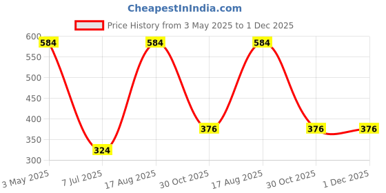 tatacliq.com Sparx Men's Black Floater Sandals sparx Price History Graph from 3 May 2025 to 30 Nov 2025