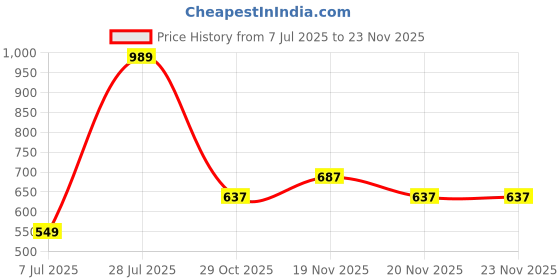 tatacliq.com Sparx Men's Black Floater Sandals sparx Price History Graph from 7 Jul 2025 to 23 Nov 2025