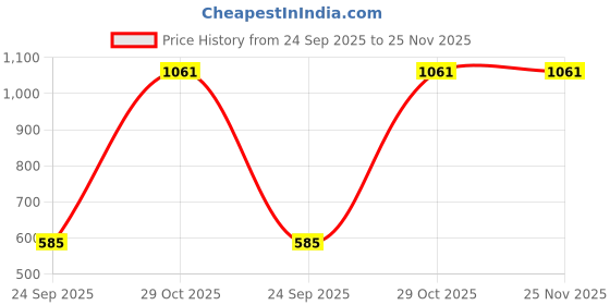 tatacliq.com Sparx Men's Black Floater Sandals sparx Price History Graph from 24 Sep 2025 to 25 Nov 2025