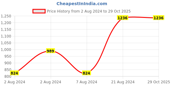 tatacliq.com Sparx Men's Black Running Shoes sparx Price History Graph from 2 Aug 2024 to 28 Oct 2025