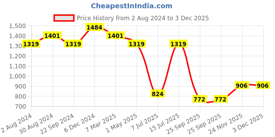 tatacliq.com Sparx Men's Black Running Shoes sparx Price History Graph from 2 Aug 2024 to 3 Dec 2025