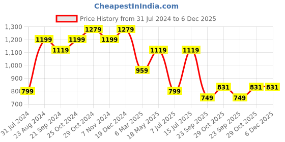 tatacliq.com Sparx Men's Black Running Shoes sparx Price History Graph from 31 Jul 2024 to 6 Dec 2025