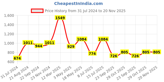 tatacliq.com Sparx Men's Black Running Shoes sparx Price History Graph from 31 Jul 2024 to 19 Nov 2025