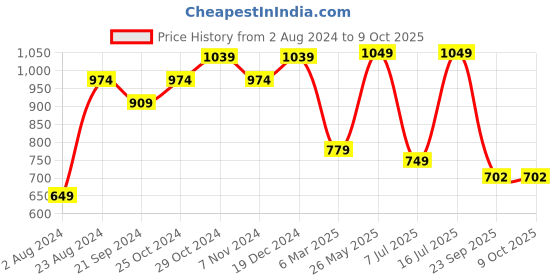 tatacliq.com Sparx Men's Black Running Shoes sparx Price History Graph from 2 Aug 2024 to 8 Oct 2025