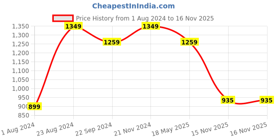 tatacliq.com Sparx Men's Black Running Shoes sparx Price History Graph from 1 Aug 2024 to 16 Nov 2025