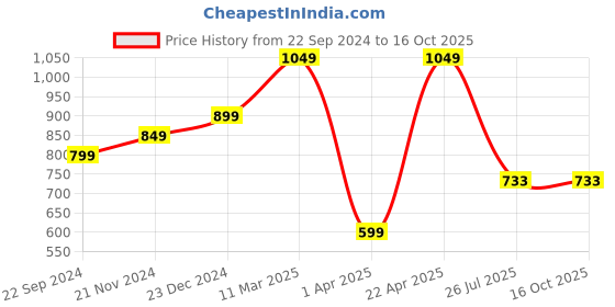 tatacliq.com Sparx Men's Black Running Shoes sparx Price History Graph from 22 Sep 2024 to 15 Oct 2025